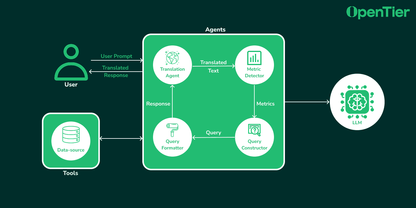 Building a Telemetry Data-Centric AI Assistant